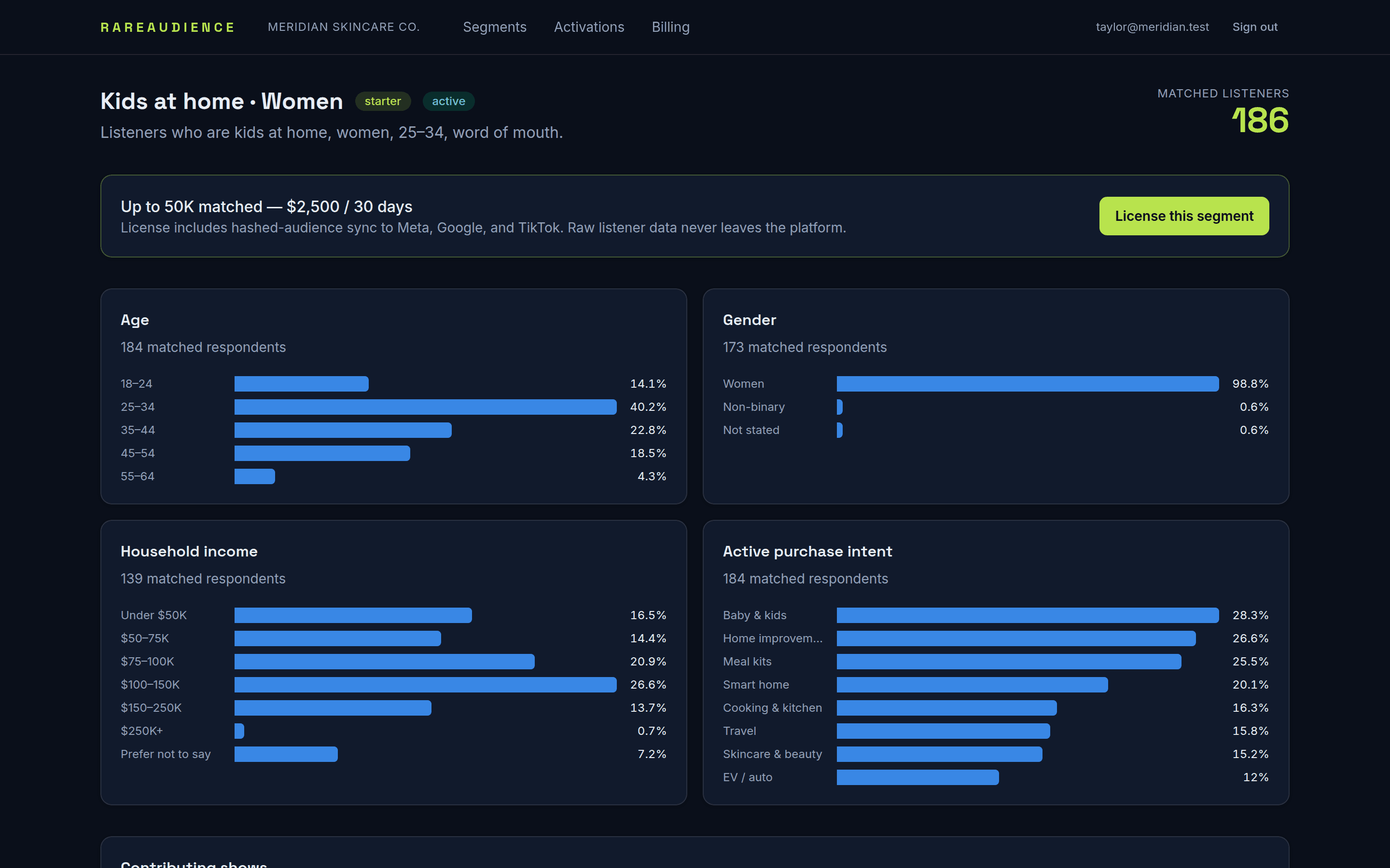 RareAudience segment detail: matched consented listeners, composition charts, contributing shows